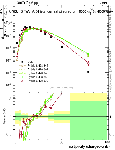 Plot of j.nch in 13000 GeV pp collisions