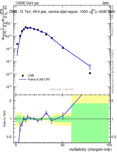 Plot of j.nch in 13000 GeV pp collisions
