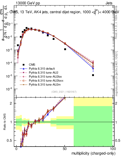Plot of j.nch in 13000 GeV pp collisions
