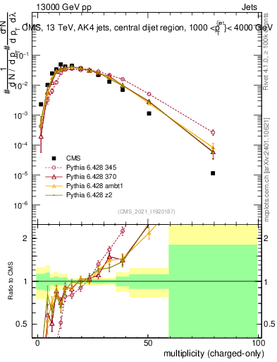 Plot of j.nch in 13000 GeV pp collisions