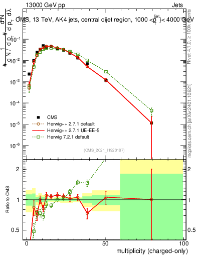 Plot of j.nch in 13000 GeV pp collisions