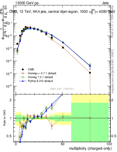 Plot of j.nch in 13000 GeV pp collisions