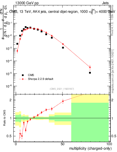 Plot of j.nch in 13000 GeV pp collisions