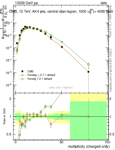 Plot of j.nch in 13000 GeV pp collisions