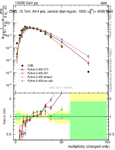 Plot of j.nch in 13000 GeV pp collisions