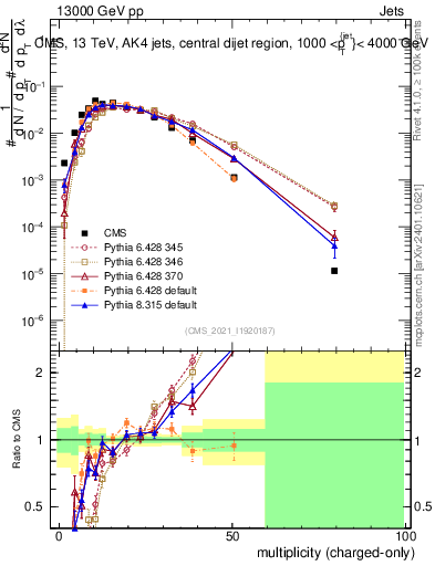 Plot of j.nch in 13000 GeV pp collisions