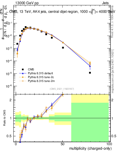 Plot of j.nch in 13000 GeV pp collisions