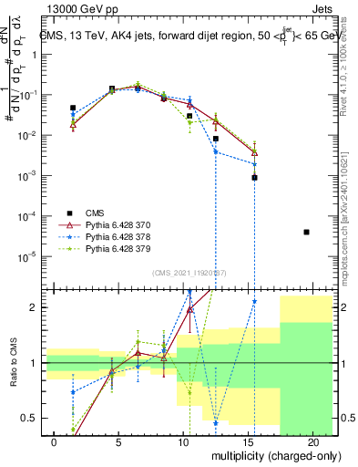 Plot of j.nch in 13000 GeV pp collisions