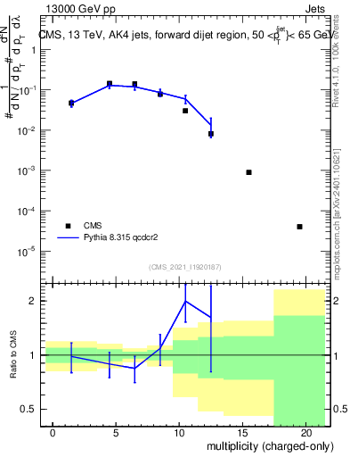 Plot of j.nch in 13000 GeV pp collisions
