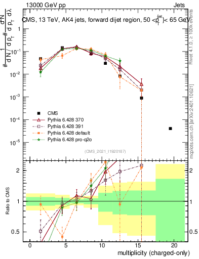 Plot of j.nch in 13000 GeV pp collisions