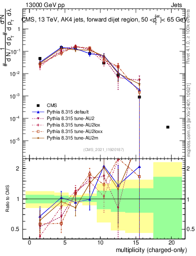 Plot of j.nch in 13000 GeV pp collisions