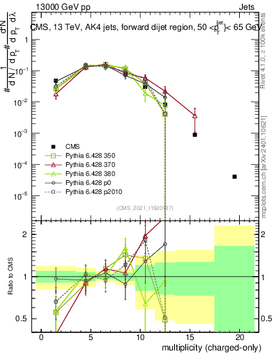 Plot of j.nch in 13000 GeV pp collisions