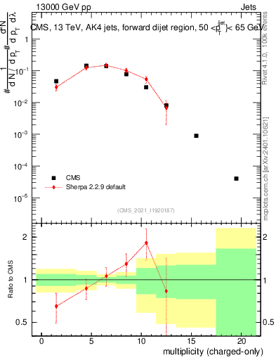 Plot of j.nch in 13000 GeV pp collisions