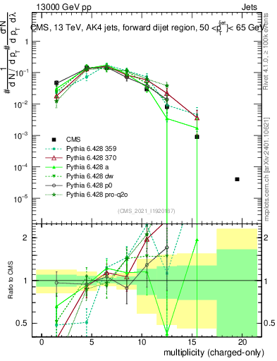 Plot of j.nch in 13000 GeV pp collisions