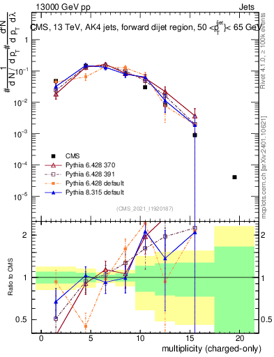 Plot of j.nch in 13000 GeV pp collisions