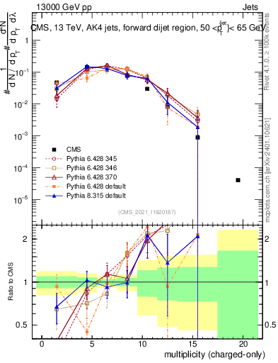 Plot of j.nch in 13000 GeV pp collisions