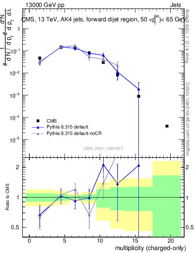 Plot of j.nch in 13000 GeV pp collisions