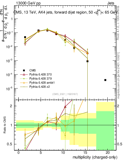 Plot of j.nch in 13000 GeV pp collisions