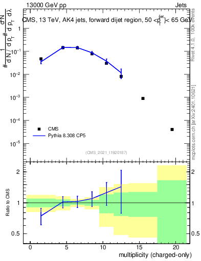 Plot of j.nch in 13000 GeV pp collisions