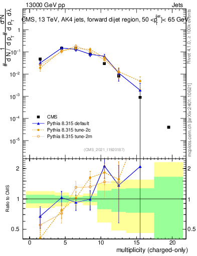 Plot of j.nch in 13000 GeV pp collisions