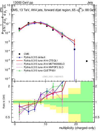 Plot of j.nch in 13000 GeV pp collisions