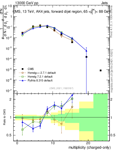Plot of j.nch in 13000 GeV pp collisions