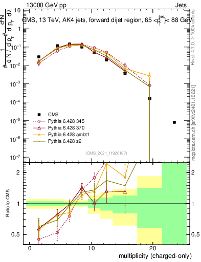 Plot of j.nch in 13000 GeV pp collisions