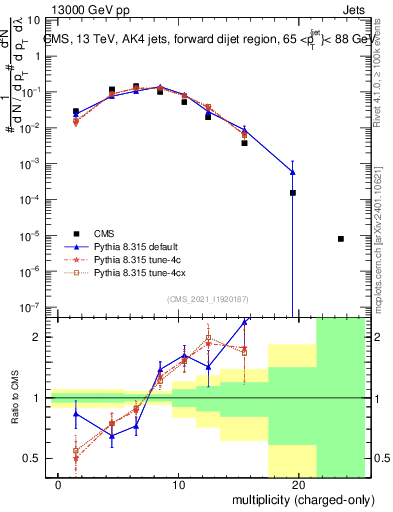 Plot of j.nch in 13000 GeV pp collisions