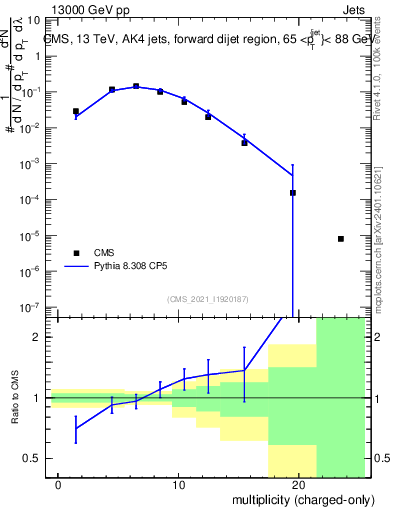 Plot of j.nch in 13000 GeV pp collisions