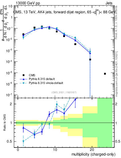 Plot of j.nch in 13000 GeV pp collisions