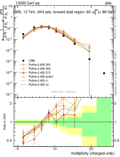 Plot of j.nch in 13000 GeV pp collisions