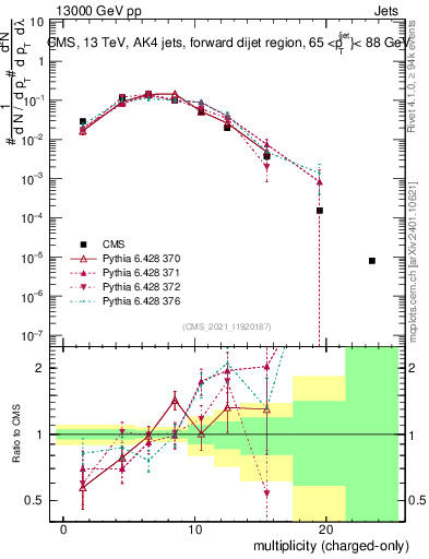 Plot of j.nch in 13000 GeV pp collisions