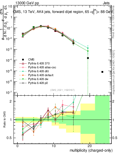 Plot of j.nch in 13000 GeV pp collisions