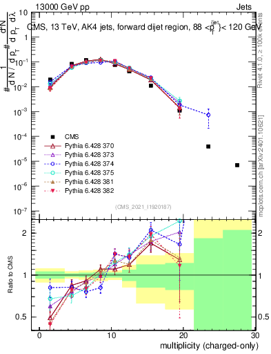 Plot of j.nch in 13000 GeV pp collisions