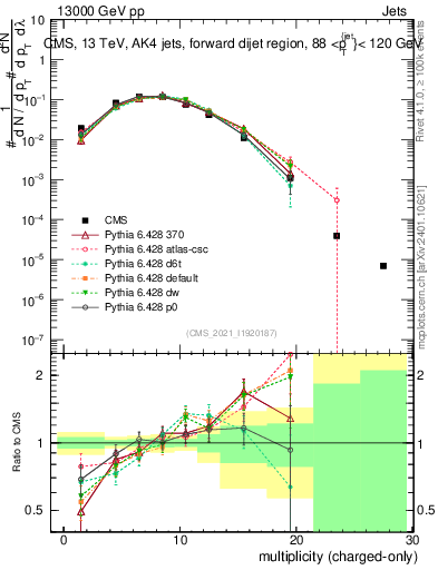 Plot of j.nch in 13000 GeV pp collisions
