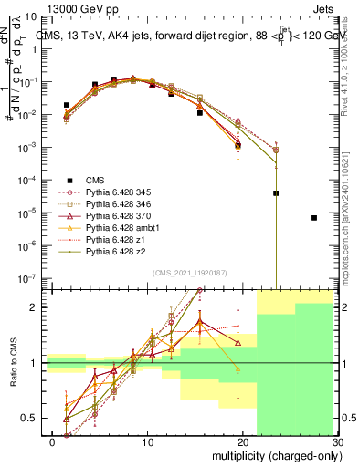 Plot of j.nch in 13000 GeV pp collisions