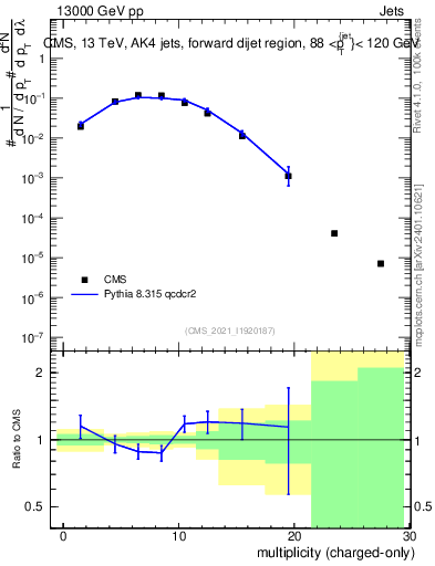 Plot of j.nch in 13000 GeV pp collisions