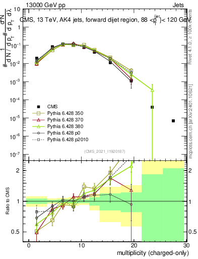 Plot of j.nch in 13000 GeV pp collisions