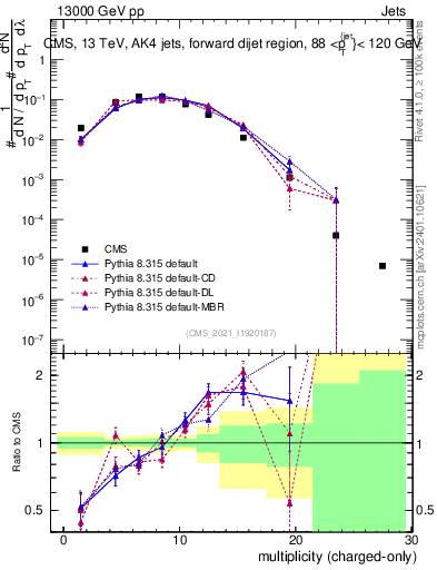 Plot of j.nch in 13000 GeV pp collisions