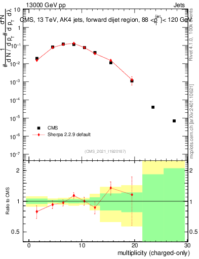 Plot of j.nch in 13000 GeV pp collisions
