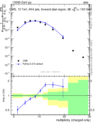 Plot of j.nch in 13000 GeV pp collisions