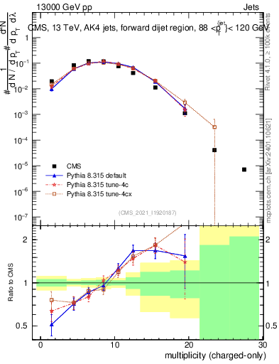 Plot of j.nch in 13000 GeV pp collisions
