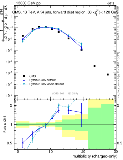 Plot of j.nch in 13000 GeV pp collisions