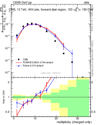 Plot of j.nch in 13000 GeV pp collisions
