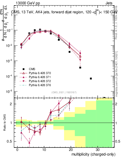 Plot of j.nch in 13000 GeV pp collisions