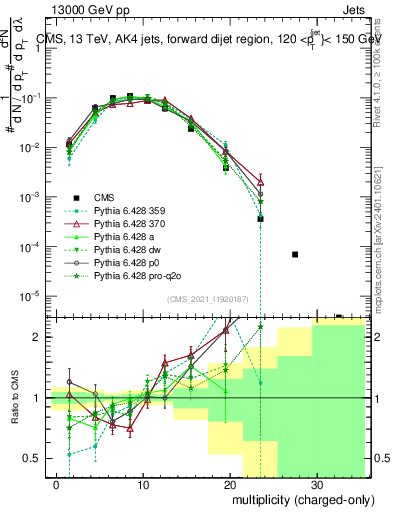 Plot of j.nch in 13000 GeV pp collisions