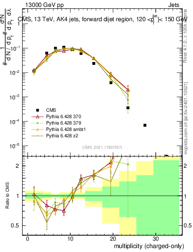 Plot of j.nch in 13000 GeV pp collisions
