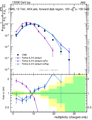 Plot of j.nch in 13000 GeV pp collisions