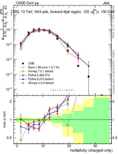 Plot of j.nch in 13000 GeV pp collisions