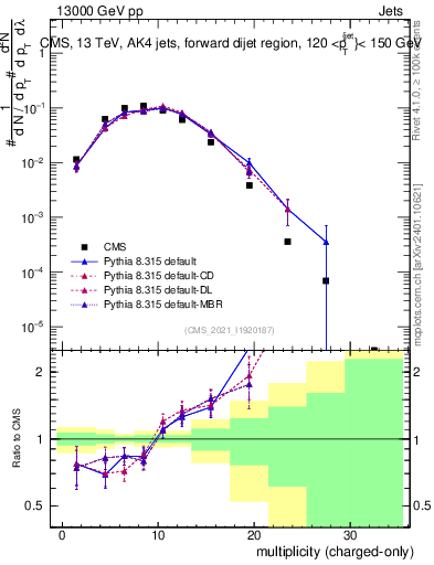 Plot of j.nch in 13000 GeV pp collisions